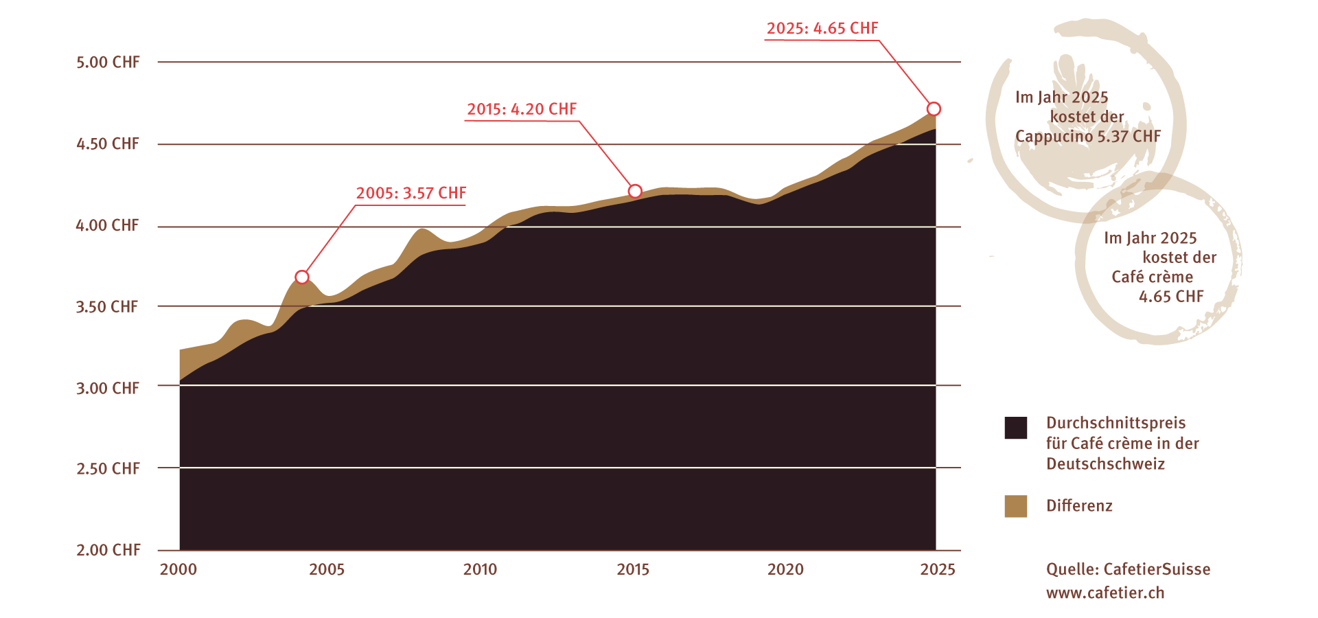 [Titel] - CafetierSuisse – Schweizer Arbeitgeberverband Gastronomie 13